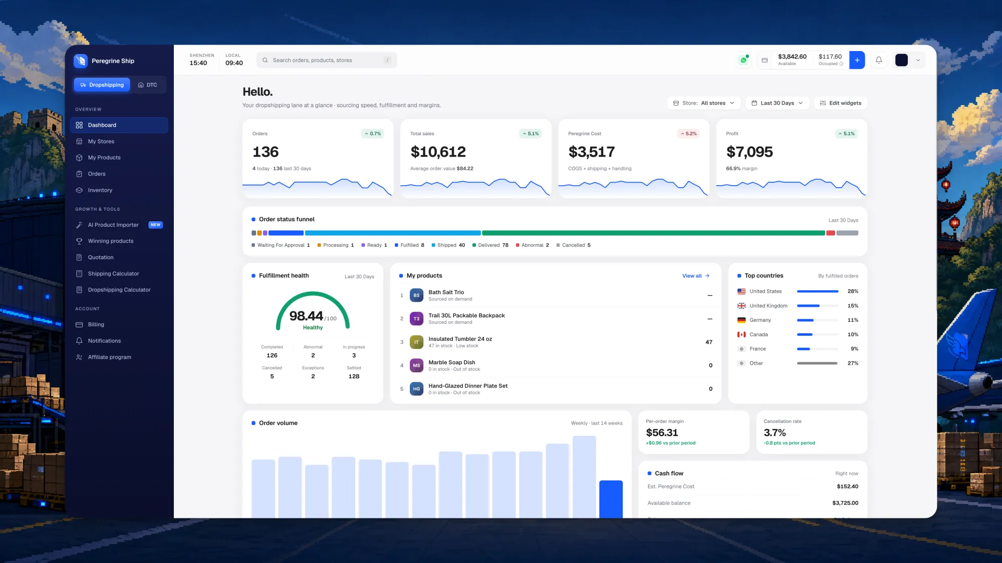 Peregrine Ship dropshipping dashboard showing orders, total sales, Peregrine cost and profit cards with sparklines, an order status funnel, a fulfillment health score and top countries
