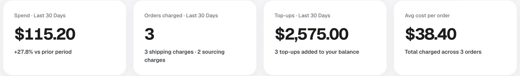 Billing summary cards showing spend, orders charged split into shipping and sourcing, top-ups added, and average cost per order