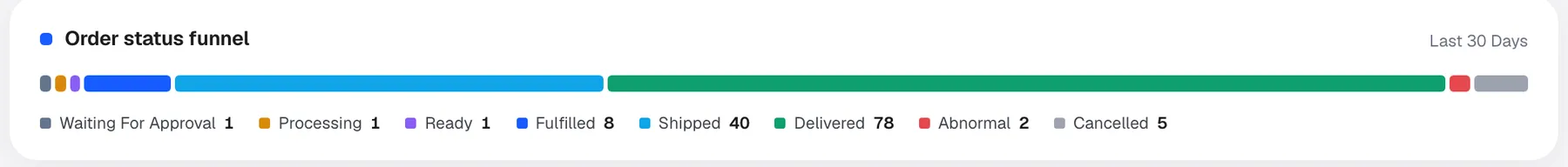 The order status funnel bar on the dashboard split by stage with a count on each