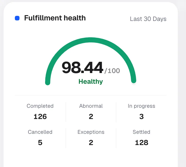 The fulfilment health gauge scoring 98.44 out of 100 with completed, abnormal, in progress, cancelled, exceptions and settled counts