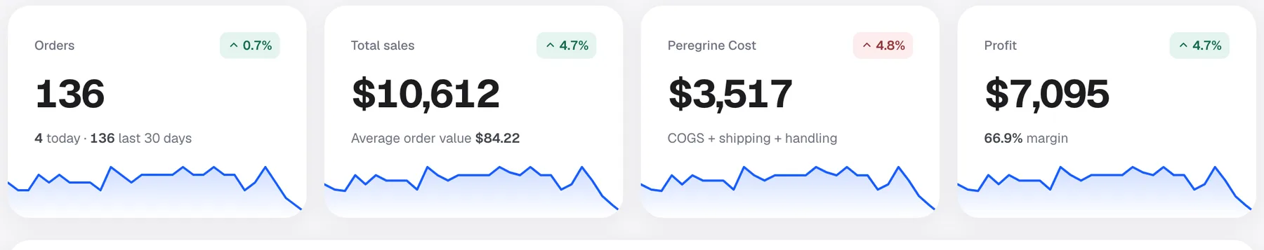 Dashboard KPI cards showing Orders, Total sales, Peregrine Cost and Profit, each with a change against the previous period