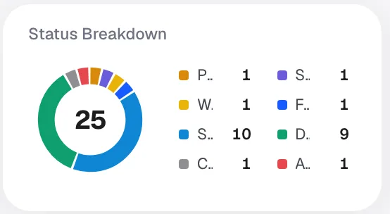 The Status Breakdown card on the Orders page showing a donut chart of orders split by status