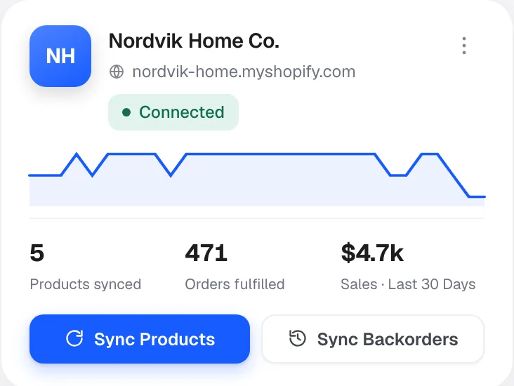 A connected Shopify store card showing the store domain, a green Connected badge, order sparkline, products synced, orders fulfilled and sales